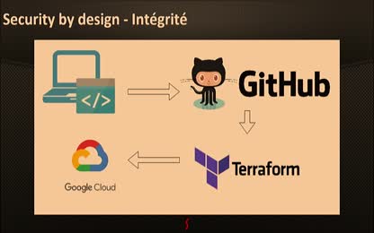 « Construire un produit SECURE BY DESIGN : cas pratique »